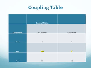 Coupling Table
Coupling Multiplier
Coupling type V < 30 inches V > 30 inches
Good 1 1
Fair 0.95 1
Poor 0.9 0.9
 