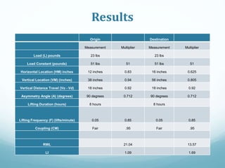 Results
Origin Destination
Measurement Multiplier Measurement Multiplier
Load (L) pounds 23 lbs 23 lbs
Load Constant (pounds) 51 lbs 51 51 lbs 51
Horizontal Location (HM) inches 12 inches 0.83 16 inches 0.625
Vertical Location (VM) (inches) 38 inches 0.94 56 inches 0.805
Vertical Distance Travel (Vo - Vd) 18 inches 0.92 18 inches 0.92
Asymmetry Angle (A) (degrees) 90 degrees 0.712 90 degrees 0.712
Lifting Duration (hours) 8 hours 8 hours
Lifting Frequency (F) (lifts/minute) 0.05 0.85 0.05 0.85
Coupling (CM) Fair .95 Fair .95
RWL 21.04 13.57
LI 1.09 1.69
 