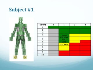 Subject #1
DLFQ 0 1 2 3
0
1
2
3 LW, RW
4
N, LF, RS, RF,
MLB
5 LH, RH
6 LF/A, RF/A
7
8
9
10
 