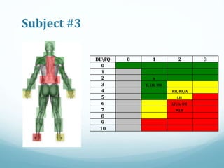 Subject #3
DLFQ 0 1 2 3
0
1
2 N
3 E, LW, RW
4 RH, RF/A
5 LH
6 LF/A, UB
7 MLB
8
9
10
 