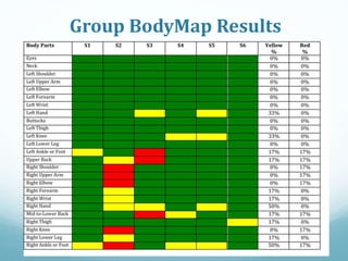 Group BodyMap Results
 