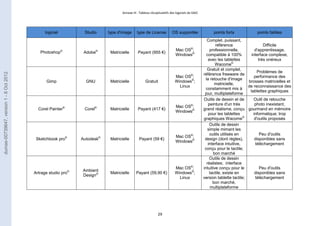 Annexe III : Tableau récapitulatifs des logiciels de DAO 
logiciel Studio type d'image type de License OS supportée points forts points faibles 
Photoshop© Adobe© Matricielle Payant (955 €) 
29 
Mac OS©; 
Windows© 
Complet, puissant, 
référence 
professionnelle, 
compatible à 100% 
avec les tablettes 
Wacome© 
Difficile 
d'apprentissage, 
interface complexe, 
très onéreux 
Gimp GNU Matricielle Gratuit 
Mac OS©; 
Windows©; 
Linux 
Gratuit et complet, 
référence freeware de 
la retouche d'image 
matricielle, 
constamment mis à 
jour, multiplateforme 
Problèmes de 
performance des 
brosses matricielles et 
de reconnaissance des 
tablettes graphiques 
Corel Painter© Corel© Matricielle Payant (417 €) 
Mac OS©; 
Windows© 
Outils de dessin et de 
peinture d'un très 
grand réalisme, conçu 
pour les tablettes 
graphiques Wacome© 
Outil de retouche 
photo inexistant, 
gourmand en mémoire 
informatique; trop 
d'outils proposés 
Sketchbook pro© Autodesk© Matricielle Payant (59 €) 
Mac OS©; 
Windows© 
Outils de dessin 
simple mimant les 
outils utilisés en 
design (dont règles), 
interface intuitive, 
conçu pour le tactile; 
bon marché 
Peu d'outils 
disponibles sans 
téléchargement 
Artrage studio pro© 
Ambient 
Design© 
Matricielle Payant (59,90 €) 
Mac OS©; 
Windows©; 
Linux 
Outils de dessin 
réalistes; interface 
intuitive conçu pour le 
tactile, existe en 
version tablette tactile; 
bon marché, 
multiplateforme 
Peu d'outils 
disponibles sans 
téléchargement 
dumas-00739647, version 1 - 8 Oct 2012 
 