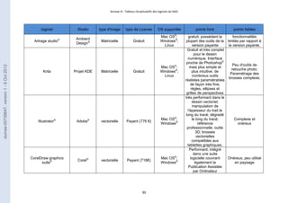 Annexe III : Tableau récapitulatifs des logiciels de DAO 
logiciel Studio type d'image type de License OS supportée points forts points faibles 
30 
Artrage studio© 
Ambient 
Design© 
Matricielle Gratuit 
Mac OS©; 
Windows©; 
Linux 
gratuit; possédant la 
plupart des outils de la 
version payante 
fonctionnalités 
limités par rapport à 
la version payante. 
Krita Projet KDE Matricielle Gratuit 
Mac OS©; 
Windows©; 
Linux 
Gratuit et très complet 
pour le dessin 
numérique, Interface 
proche de Photoshop© 
mais plus simple et 
plus intuitive, de 
nombreux outils 
réalistes paramétrables 
de façon très fine; 
règles, ellipses et 
grilles de perspectives 
Peu d'outils de 
retouche photo; 
Paramétrage des 
brosses complexe; 
Illustrator© Adobe© vectorielle Payant (776 €) 
Mac OS©; 
Windows© 
très performant dans le 
dessin vectoriel; 
manipulation de 
l'épaisseur du trait le 
long du tracé; dégradé 
le long du tracé; 
référence 
professionnelle; outils 
3D; brosses 
vectorielles 
compatibles aux 
tablettes graphiques. 
Complexe et 
onéreux 
CorelDraw graphics 
suite© 
Corel© vectorielle Payant (716€) 
Mac OS©; 
Windows© 
Performant; intégré 
dans une suite 
logicielle couvrant 
également la 
Publication Assistée 
par Ordinateur 
Onéreux; peu utilisé 
en paysage 
dumas-00739647, version 1 - 8 Oct 2012 
 