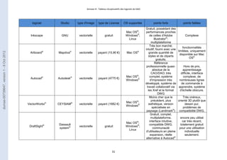 Annexe III : Tableau récapitulatifs des logiciels de DAO 
logiciel Studio type d'image type de License OS supportée points forts points faibles 
Inkscape GNU vectorielle gratuit 
31 
Mac OS©; 
Windows©; 
Linux 
Gratuit, possédant des 
performances proches 
de celles d'Adobe 
Illustrator©; 
multiplateforme 
Complexe 
Artboard© Mapdiva© vectorielle payant (15,90 €) Mac OS© 
Très bon marché; 
intuitif; fourni avec une 
grande quantité de 
styles et de cliparts 
gratuits; 
fonctionnalités 
limitées, uniquement 
disponible sur Mac 
OS© 
Autocad© Autodesk© vectorielle payant (4775 €) 
Mac OS©; 
Windows© 
Référence 
professionnelle quasi-absolue 
de la 
CAO/DAO; très 
complet; système 
d'impression très 
développé, système de 
travail collaboratif via 
les Xref et le format 
DWG 
Hors de prix, 
apprentissage 
difficile, interface 
complexe, de 
nombreuses lignes 
de commande à 
apprendre, système 
d'échelle obscure. 
VectorWorks© CEYSIAM© vectorielle payant (1682 €) 
Mac OS©; 
Windows© 
Moins cher que le 
précédent, plus 
esthétique, version 
spécialisée en 
paysage (Landmark©) 
Très onéreux, 
orienté 3D plutôt que 
dessin pur, 
problèmes de 
compatibilité DWG. 
DraftSight© 
Dassault 
system© 
vectorielle gratuit 
Mac OS©; 
Windows©; 
Linux 
Gratuit, complet, 
multiplateforme, 
interface intuitive, 
compatible DWG, 
communauté 
d'utilisateurs en pleine 
expansion, réelle 
alternative à Autocad© 
encore peu utilisé 
car très récent, 
totalement gratuit 
pour une utilisation 
individuelle 
seulement. 
dumas-00739647, version 1 - 8 Oct 2012 
 
