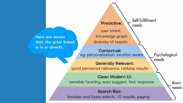 Search Relevance Organizational Maturity Model - Eric Pugh, OpenSourc…