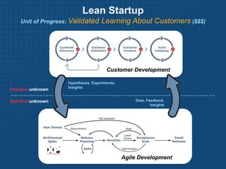 Pivot: change directions but stay grounded in what we’ve learned. Speed WinsIf we can reduce the time between pivotsWe can increase our odds of successBefore we run out of money