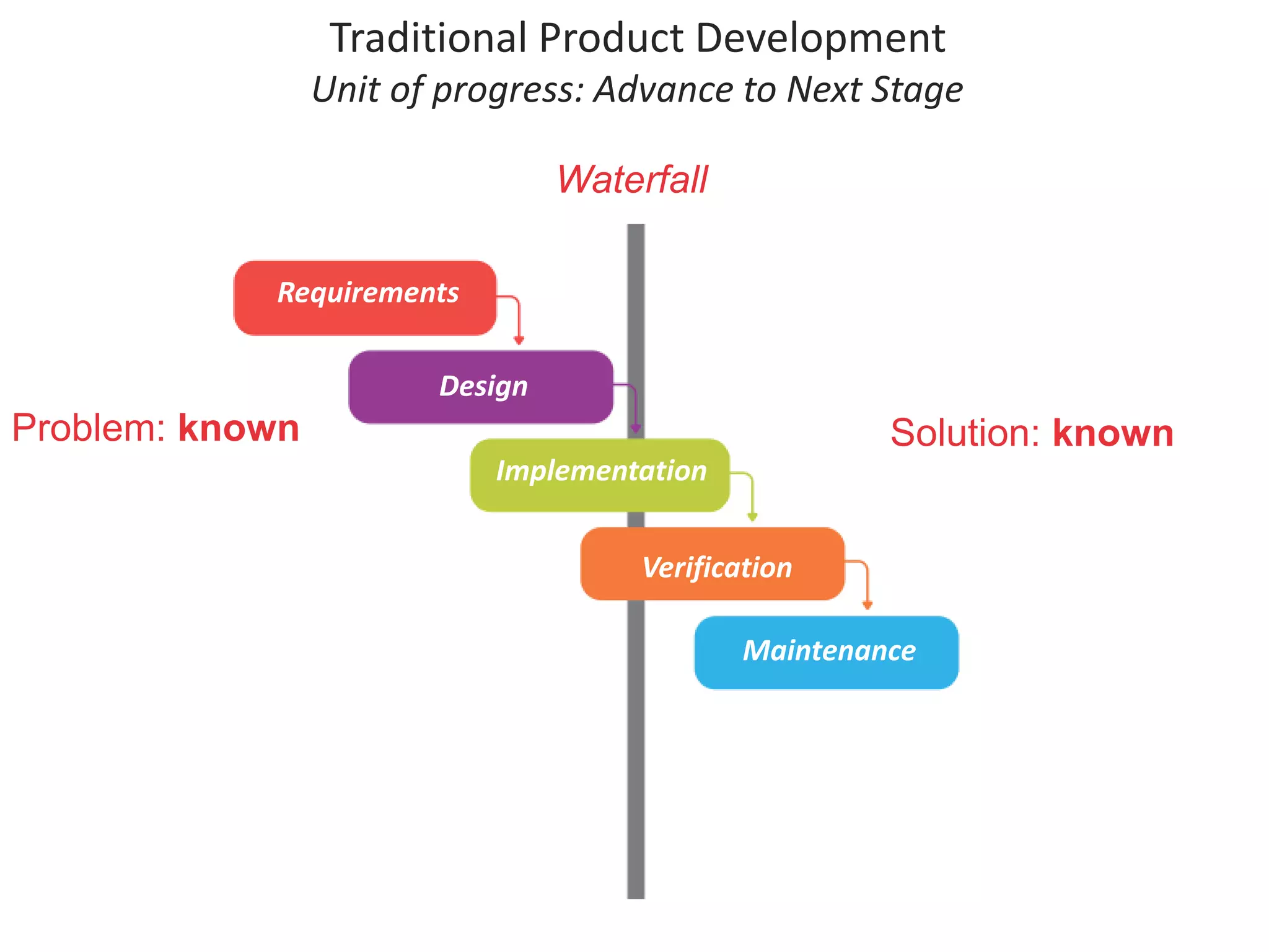 Traditional Product Development 
Unit of progress: Advance to Next Stage 
Waterfall 
Requirements 
Design 
Problem: known Solution: known 
Implementation 
Verification 
Maintenance 
 