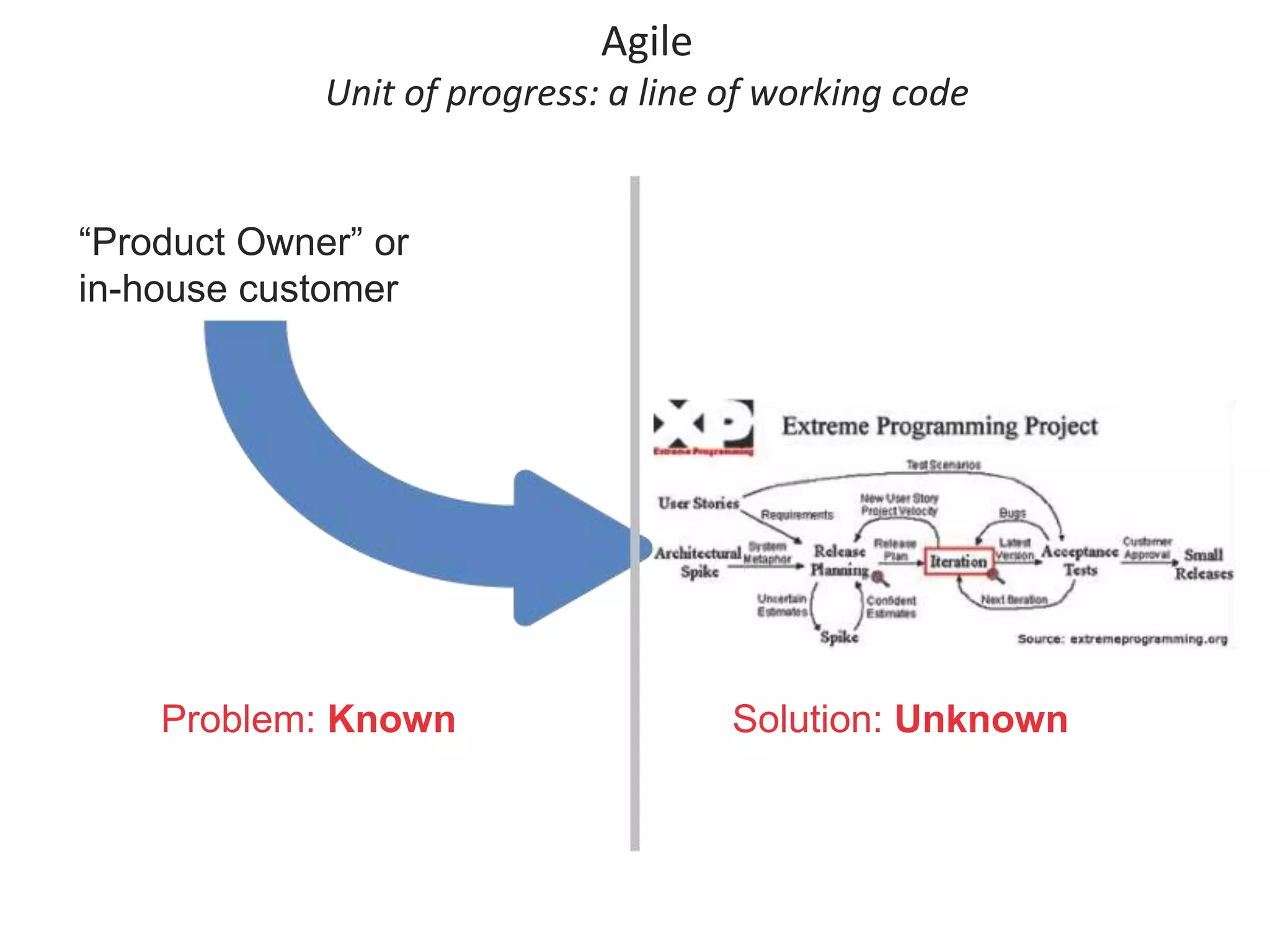 Unit of progress: a line of working code 
“Product Owner” or 
in-house customer 
Agile 
Problem: Known Solution: Unknown 
 