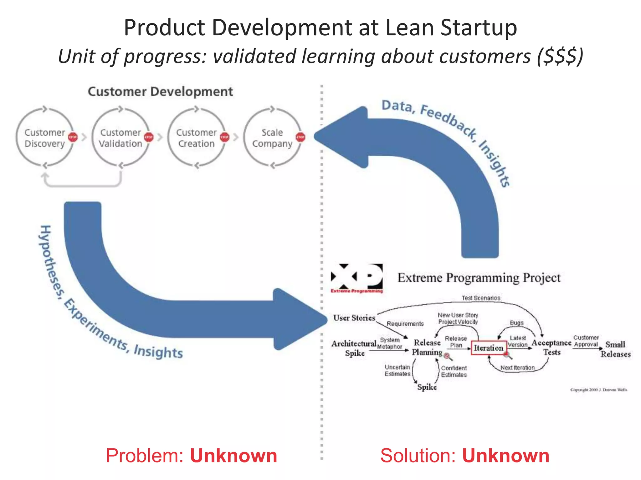 Product Development at Lean Startup 
Unit of progress: validated learning about customers ($$$) 
Problem: Unknown Solution: Unknown 
 