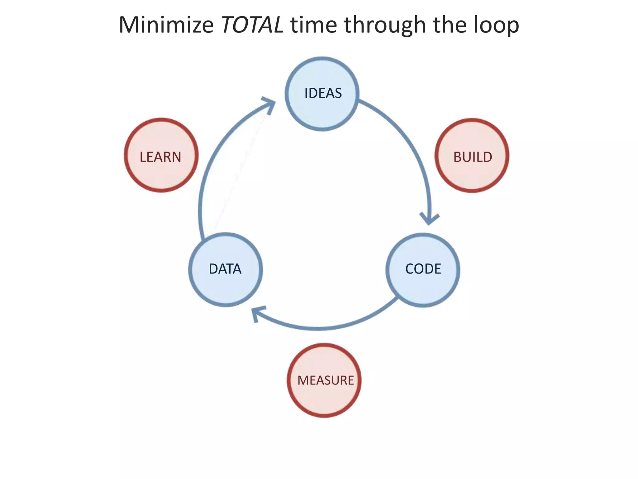 Minimize TOTAL time through the loop 
IDEAS 
LEARN BUILD 
DATA CODE 
MEASURE 
 