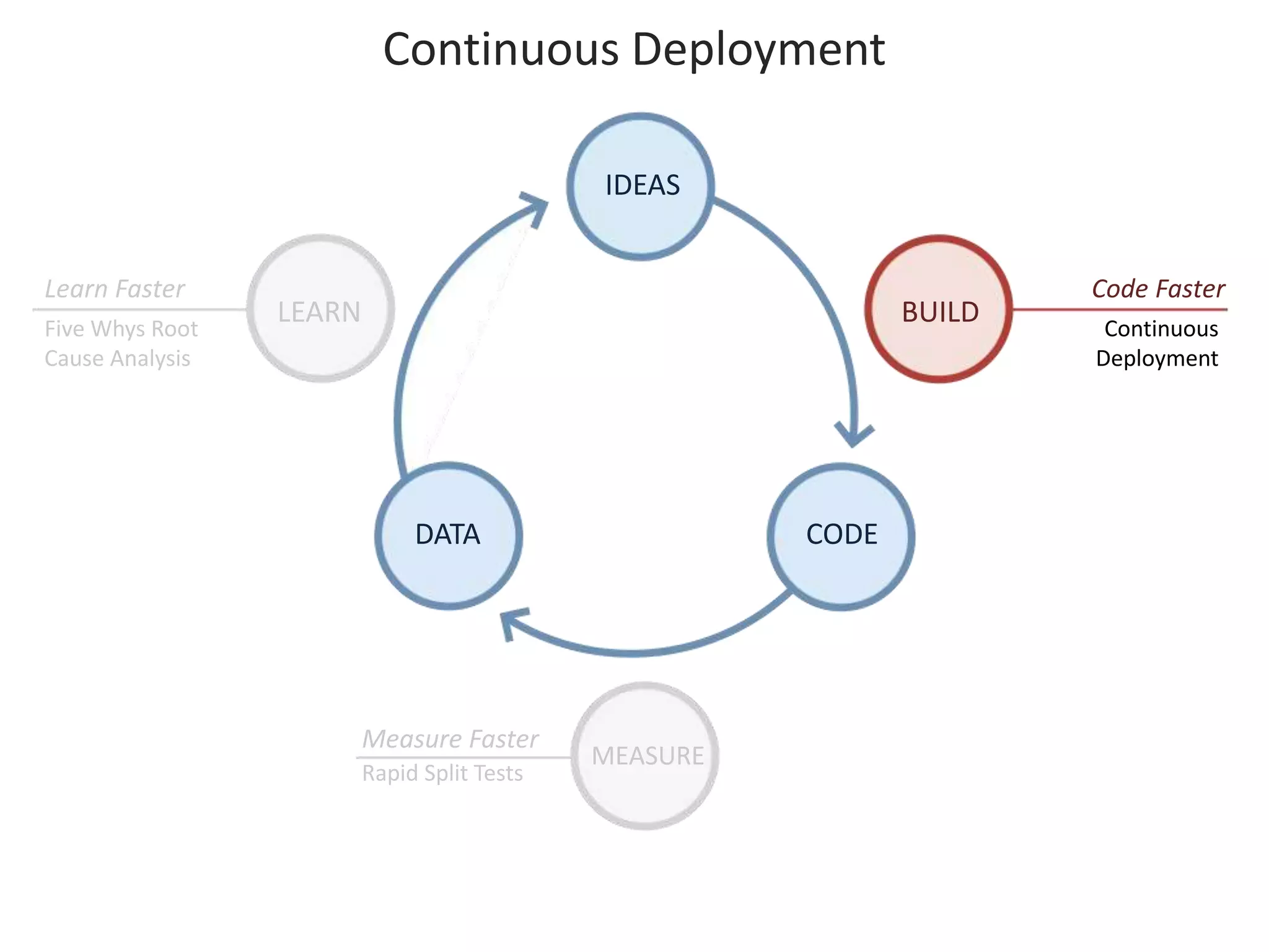 Continuous Deployment 
IDEAS 
LEARN BUILD 
DATA CODE 
MEASURE 
Code Faster 
Continuous 
Deployment 
Measure Faster 
Rapid Split Tests 
Learn Faster 
Five Whys Root 
Cause Analysis 
 