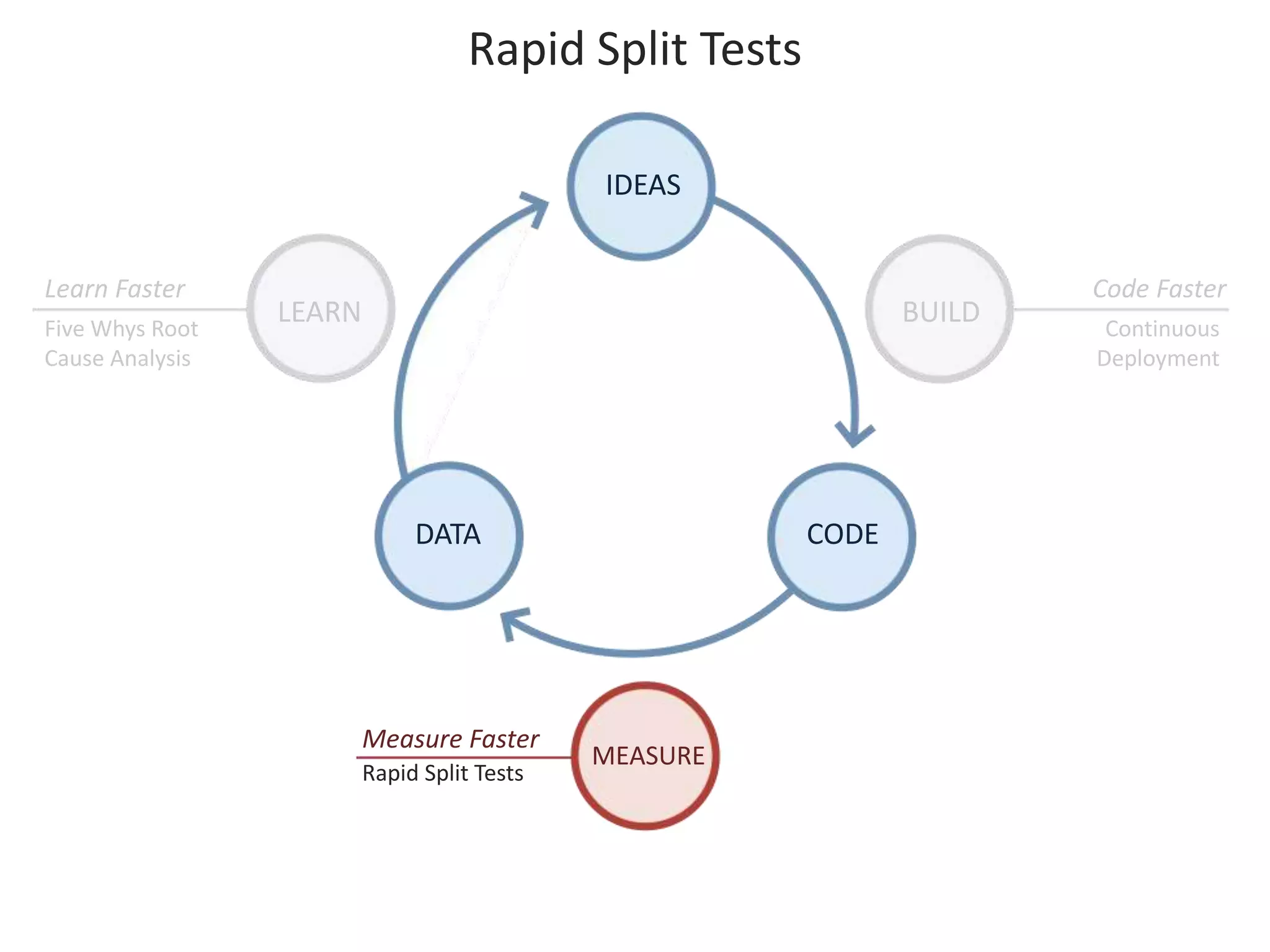Rapid Split Tests 
IDEAS 
LEARN BUILD 
DATA CODE 
MEASURE 
Code Faster 
Continuous 
Deployment 
Measure Faster 
Rapid Split Tests 
Learn Faster 
Five Whys Root 
Cause Analysis 
 