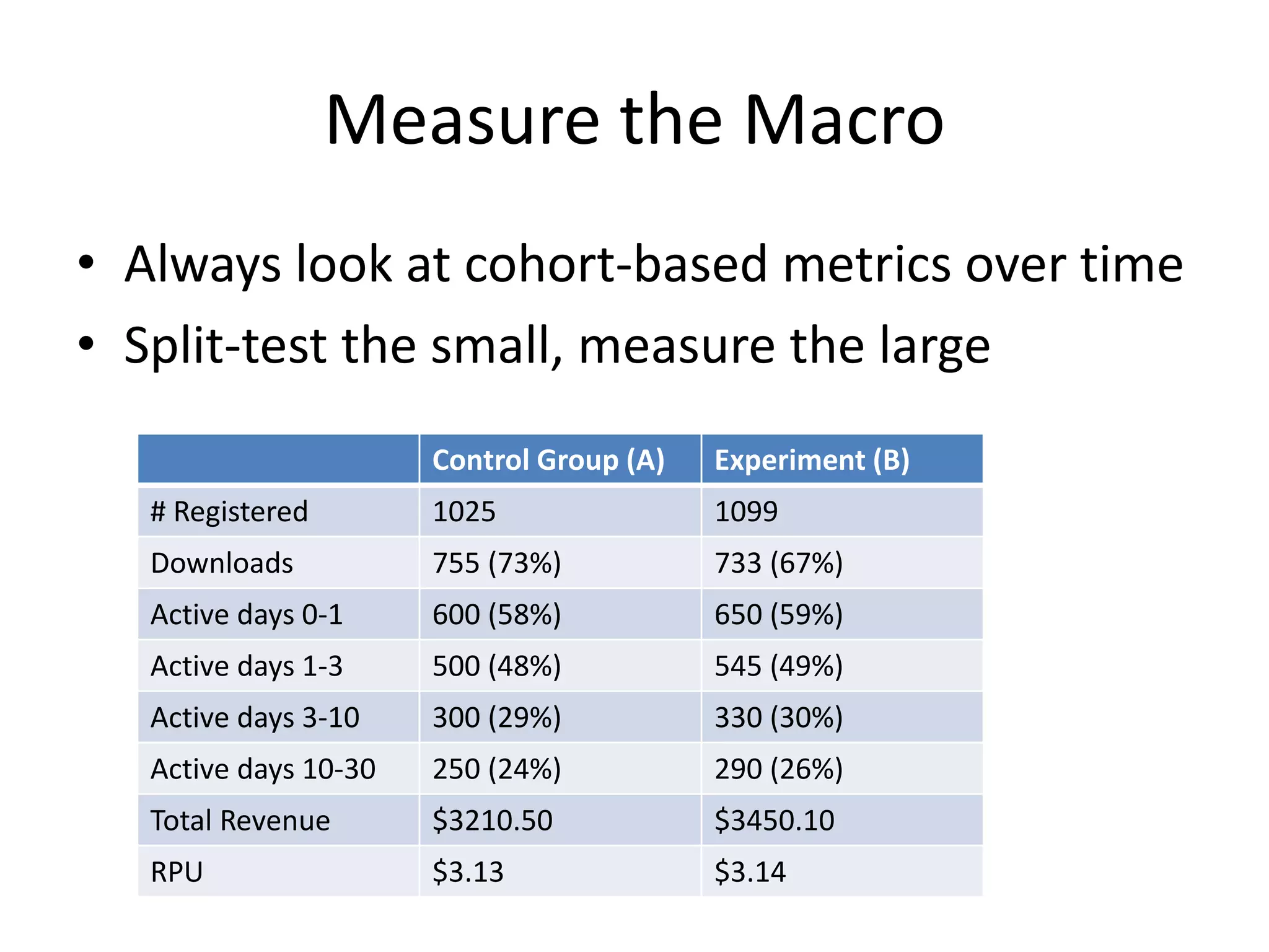 Measure the Macro 
• Always look at cohort-based metrics over time 
• Split-test the small, measure the large 
Control Group (A) Experiment (B) 
# Registered 1025 1099 
Downloads 755 (73%) 733 (67%) 
Active days 0-1 600 (58%) 650 (59%) 
Active days 1-3 500 (48%) 545 (49%) 
Active days 3-10 300 (29%) 330 (30%) 
Active days 10-30 250 (24%) 290 (26%) 
Total Revenue $3210.50 $3450.10 
RPU $3.13 $3.14 
 
