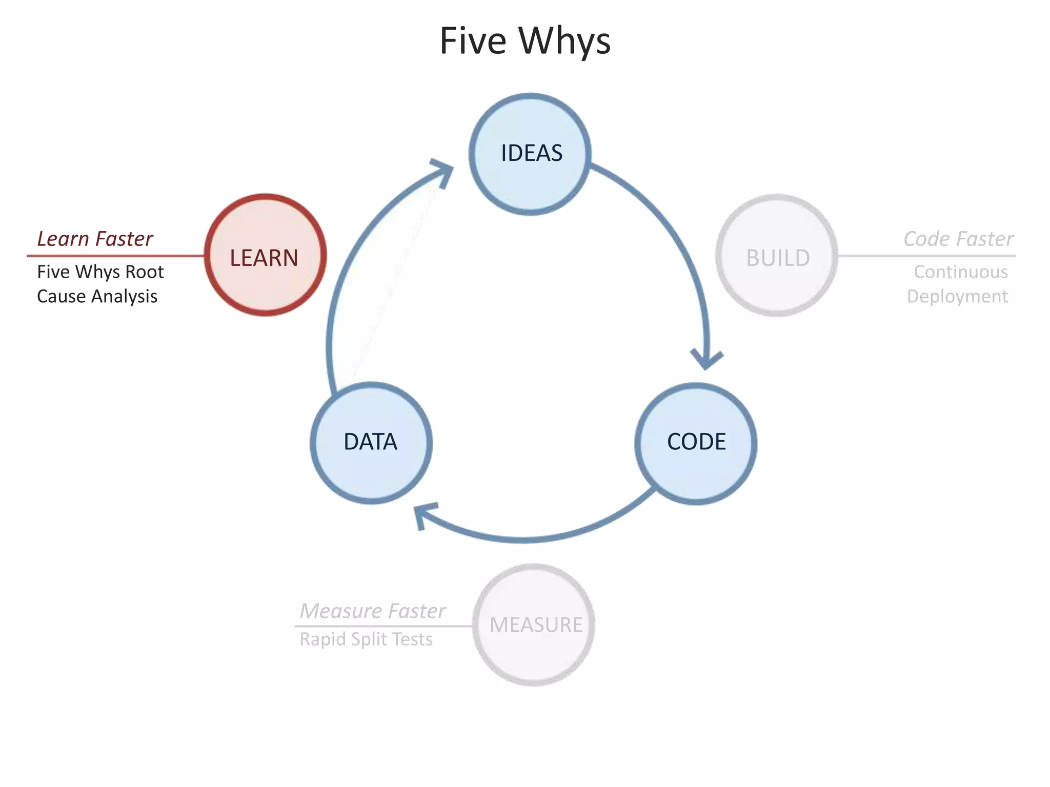 Five Whys 
IDEAS 
LEARN BUILD 
DATA CODE 
MEASURE 
Code Faster 
Continuous 
Deployment 
Measure Faster 
Rapid Split Tests 
Learn Faster 
Five Whys Root 
Cause Analysis 
 