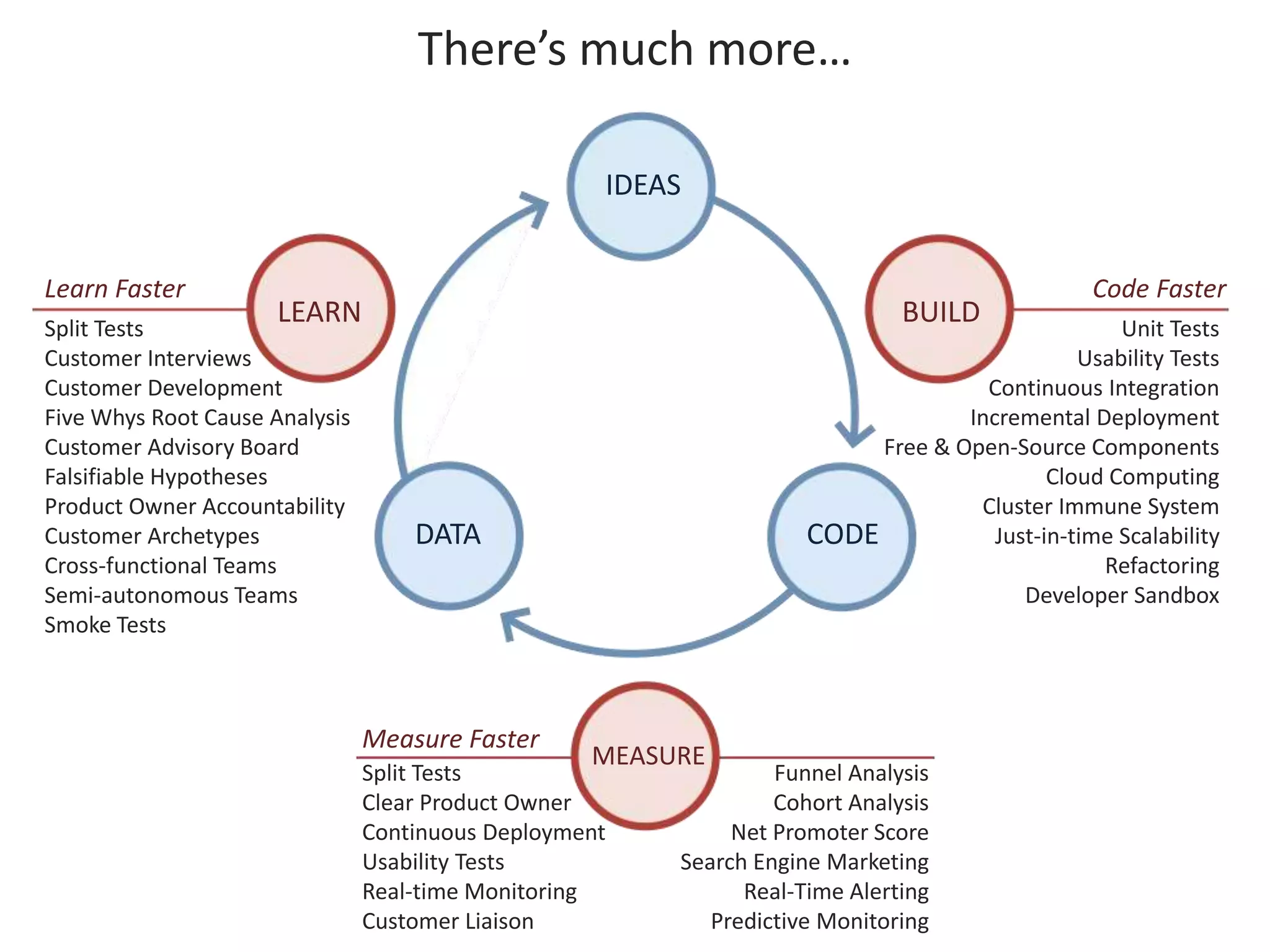 There’s much more… 
IDEAS 
LEARN BUILD 
DATA CODE 
MEASURE 
Code Faster 
Unit Tests 
Usability Tests 
Continuous Integration 
Incremental Deployment 
Free & Open-Source Components 
Cloud Computing 
Cluster Immune System 
Just-in-time Scalability 
Refactoring 
Developer Sandbox 
Measure Faster 
Split Tests 
Clear Product Owner 
Continuous Deployment 
Usability Tests 
Real-time Monitoring 
Customer Liaison 
Learn Faster 
Split Tests 
Customer Interviews 
Customer Development 
Five Whys Root Cause Analysis 
Customer Advisory Board 
Falsifiable Hypotheses 
Product Owner Accountability 
Customer Archetypes 
Cross-functional Teams 
Semi-autonomous Teams 
Smoke Tests 
Funnel Analysis 
Cohort Analysis 
Net Promoter Score 
Search Engine Marketing 
Real-Time Alerting 
Predictive Monitoring 
 