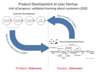Product Development at Lean Startup 
Unit of progress: validated learning about customers ($$$) 
Problem: Unknown Solution: Unknown 
 