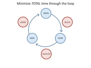 Minimize TOTAL time through the loop 
IDEAS 
LEARN BUILD 
DATA CODE 
MEASURE 
 