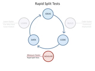 Rapid Split Tests 
IDEAS 
LEARN BUILD 
DATA CODE 
MEASURE 
Code Faster 
Continuous 
Deployment 
Measure Faster 
Rapid Split Tests 
Learn Faster 
Five Whys Root 
Cause Analysis 
 