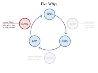 Five Whys 
IDEAS 
LEARN BUILD 
DATA CODE 
MEASURE 
Code Faster 
Continuous 
Deployment 
Measure Faster 
Rapid Split Tests 
Learn Faster 
Five Whys Root 
Cause Analysis 
 
