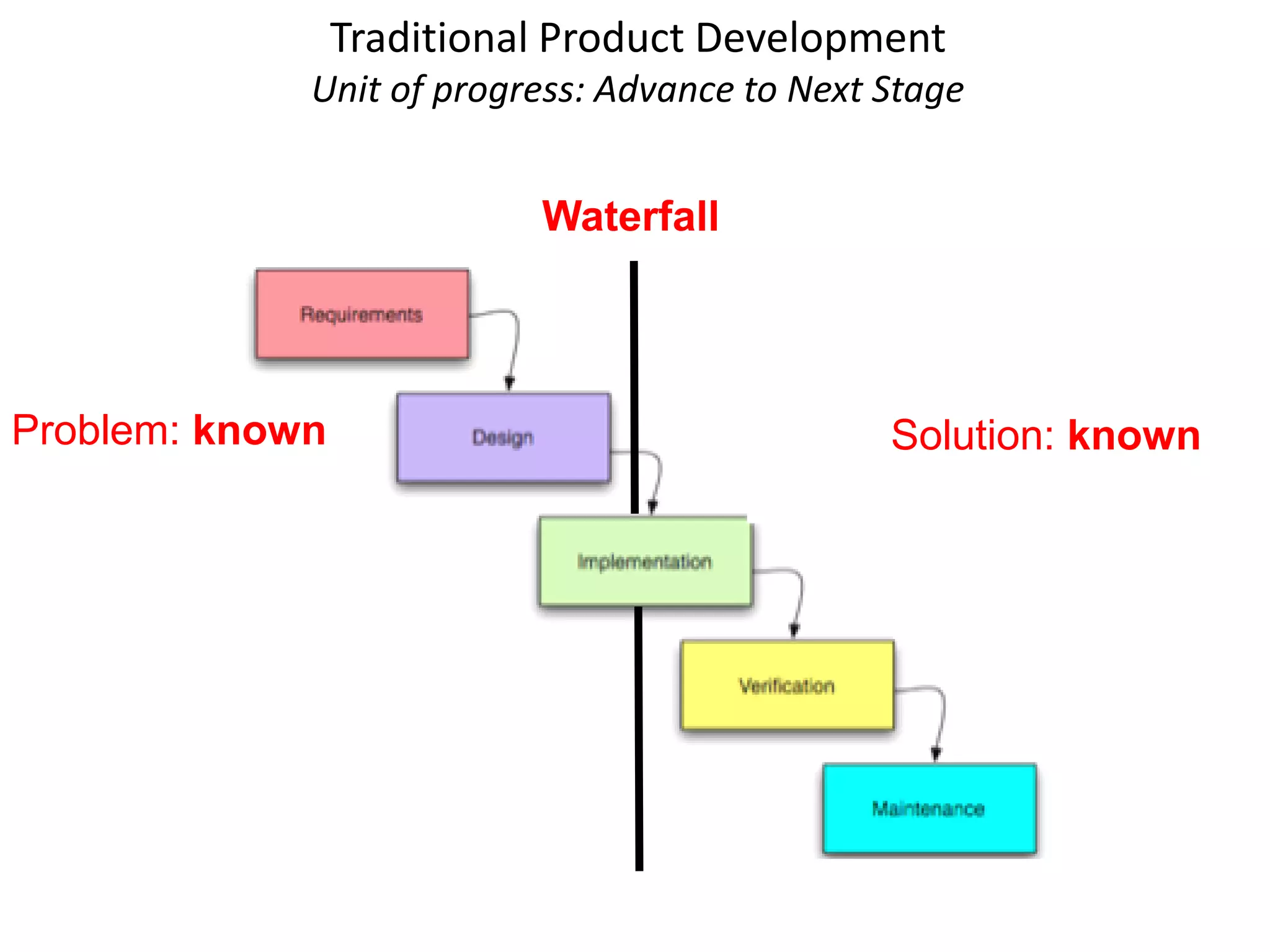 Eric Ries Lean Startup Schematic View Of Agile Development And Customer Development