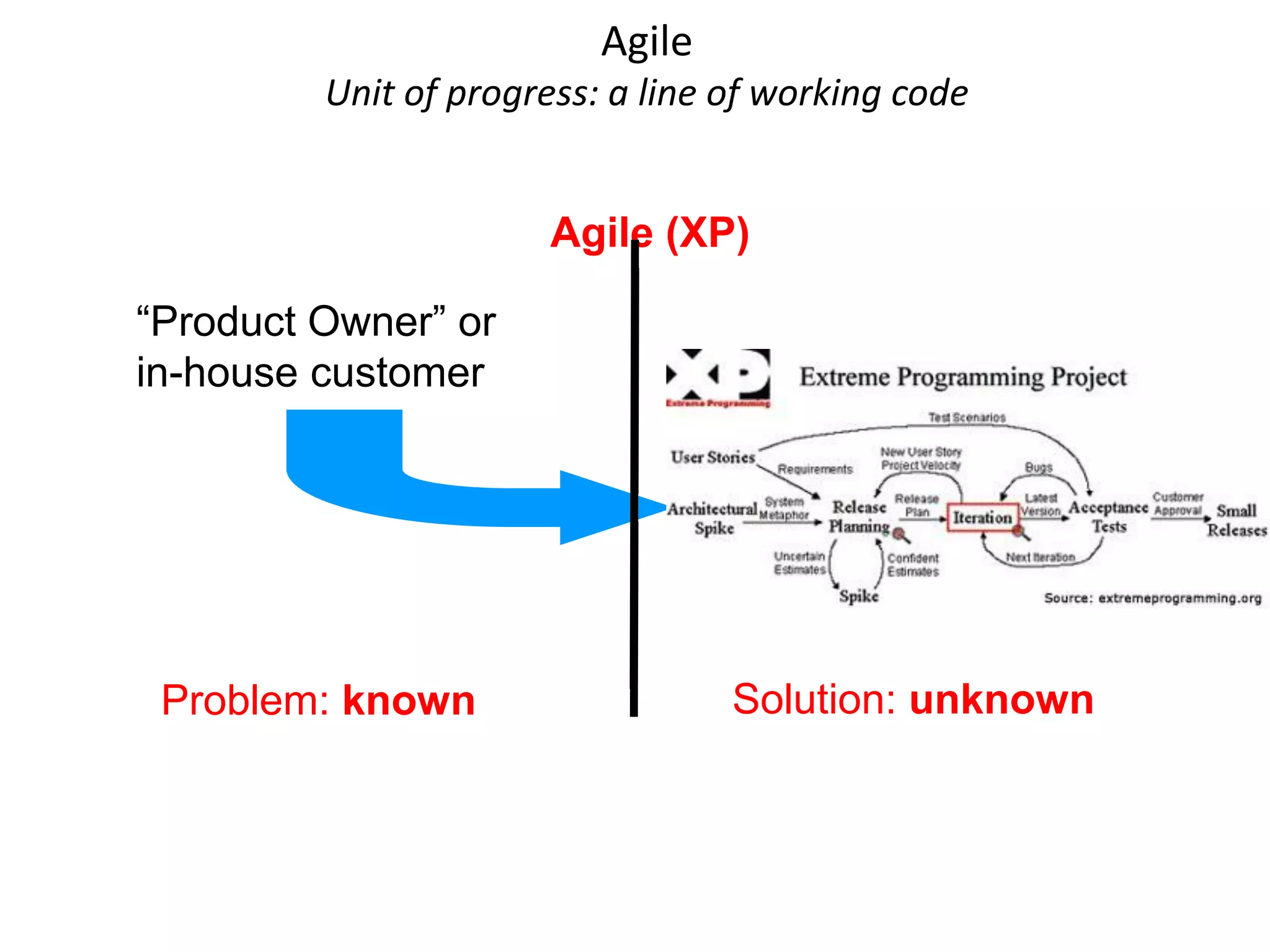 Eric Ries Lean Startup Schematic View Of Agile Development And Customer Development