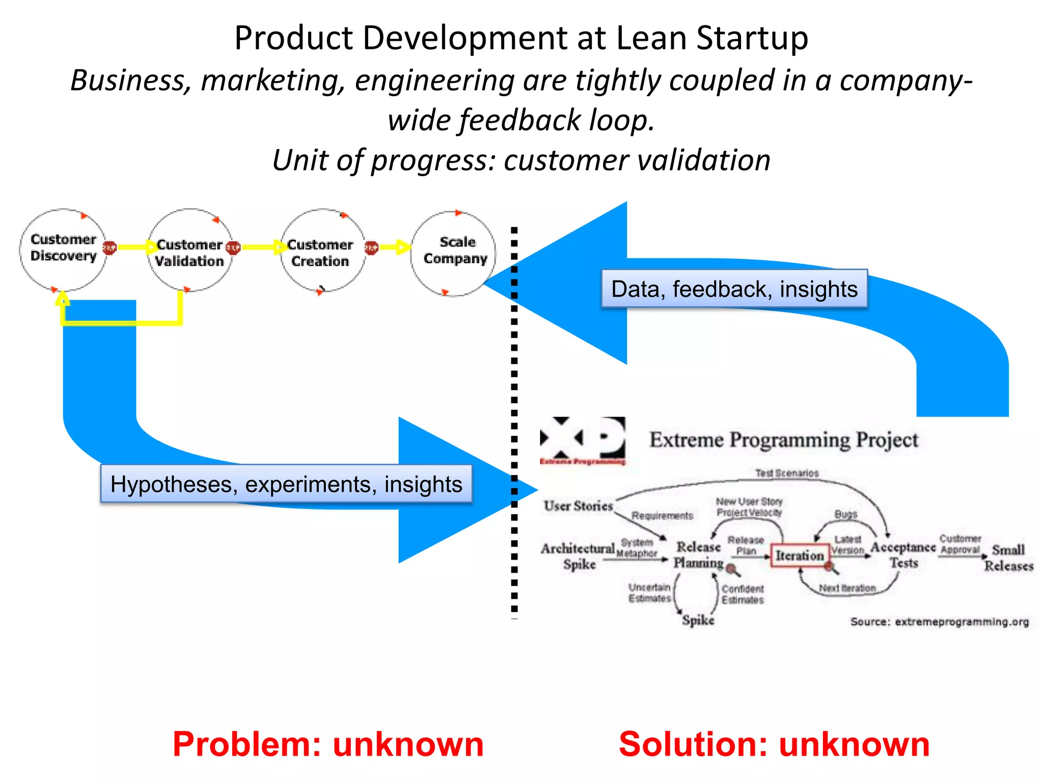 Eric Ries Lean Startup Schematic View Of Agile Development And Customer Development