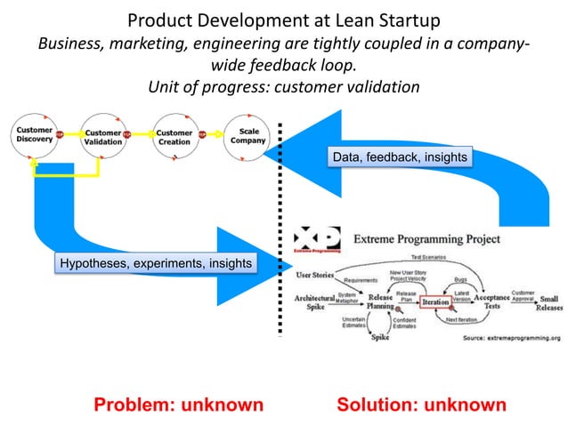 Eric Ries Lean Startup Schematic View Of Agile Development And Customer ...