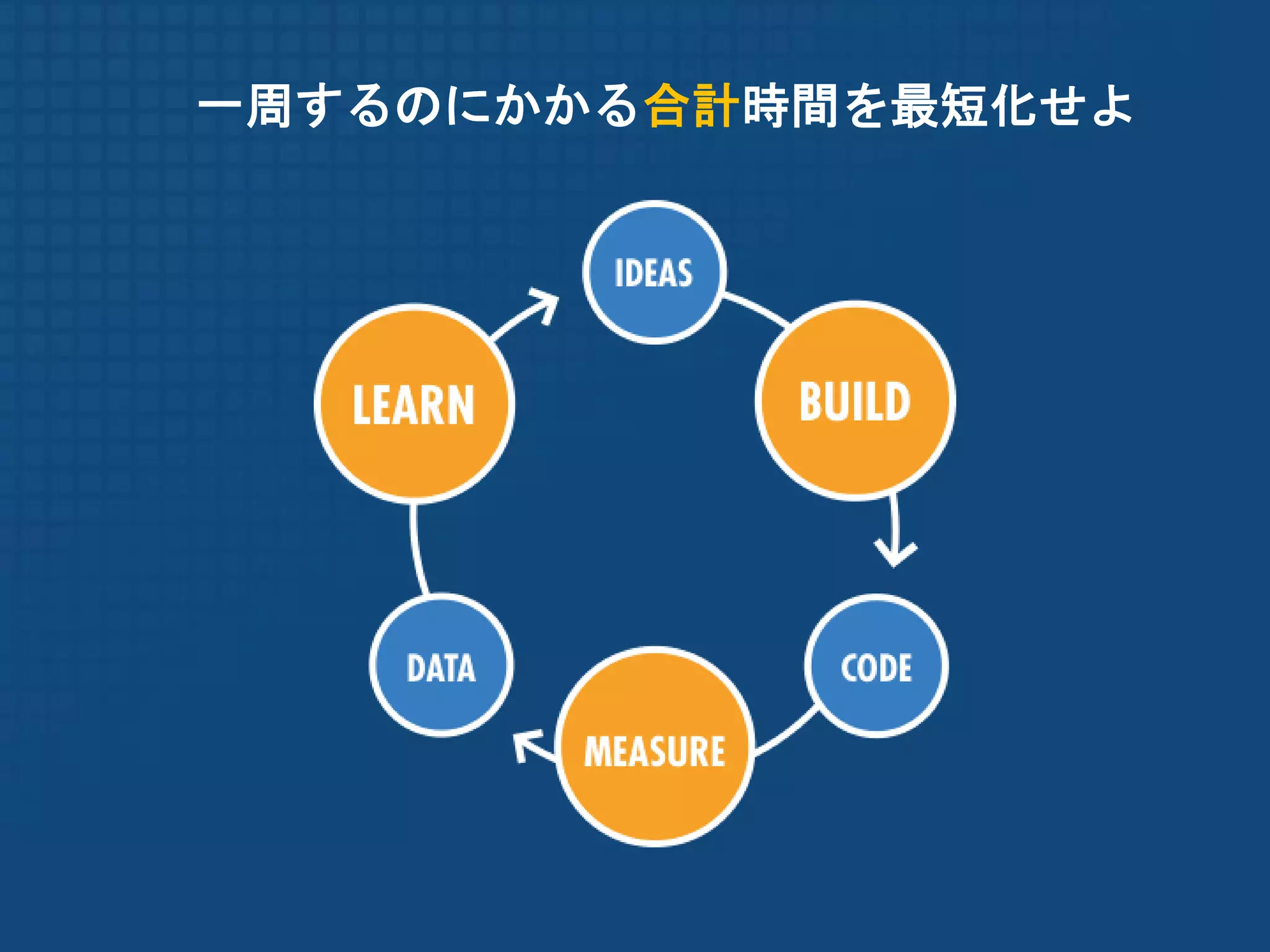 一周するのにかかる合計時間を最短化せよ
 