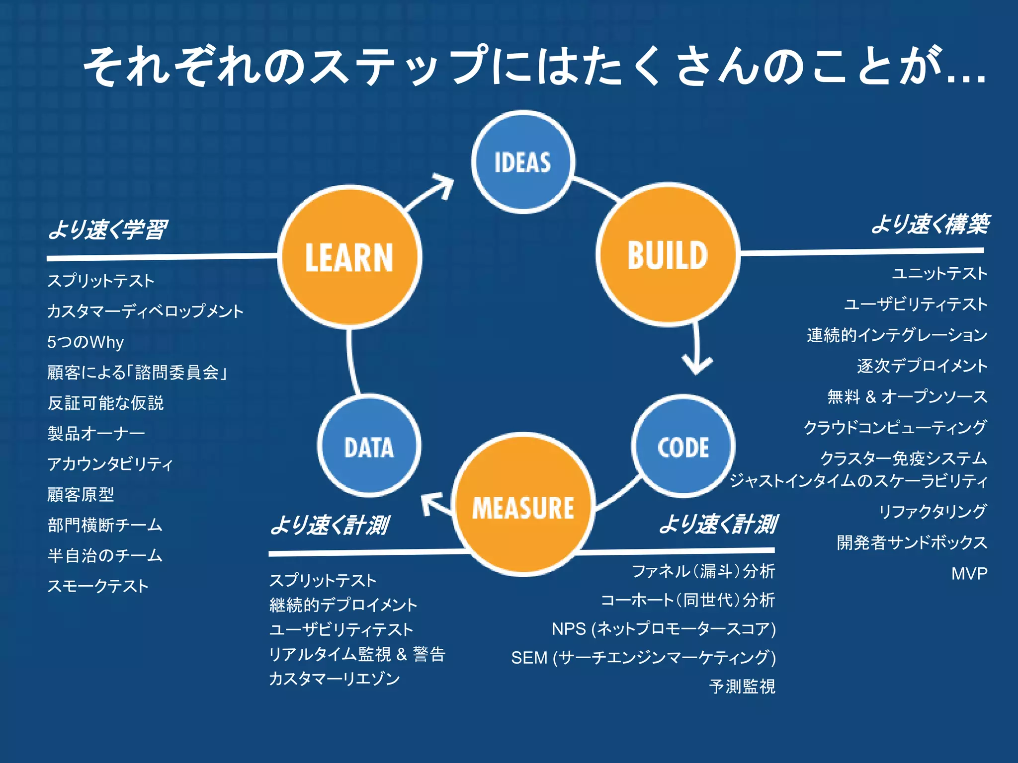 それぞれのステップにはたくさんのことが…


より速く学習                                                       より速く構築

スプリットテスト                                                       ユニットテスト

カスタマーディベロップメント                                             ユーザビリティテスト

5つのWhy                                                   連続的インテグレーション

顧客による「諮問委員会」                                                逐次デプロイメント

反証可能な仮説                                                   無料 & オープンソース

製品オーナー                                                   クラウドコンピューティング

アカウンタビリティ                                                クラスター免疫システム
                                                  ジャストインタイムのスケーラビリティ
顧客原型
                                                              リファクタリング
部門横断チーム          より速く計測                     より速く計測
                                                           開発者サンドボックス
半自治のチーム
                                          ファネル（漏斗）分析               MVP
スモークテスト          スプリットテスト
                 継続的デプロイメント            コーホート（同世代）分析
                 ユーザビリティテスト         NPS (ネットプロモータースコア)
                 リアルタイム監視 & 警告   SEM (サーチエンジンマーケティング)
                 カスタマーリエゾン                      予測監視
 