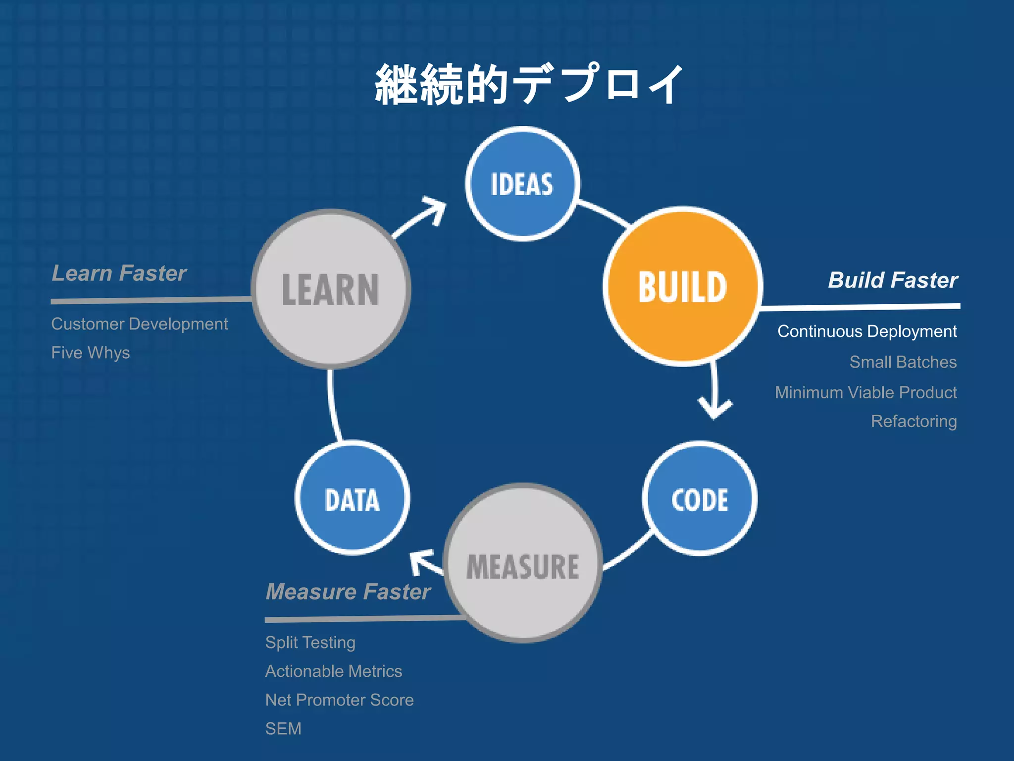 継続的デプロイ


Learn Faster                                           Build Faster
Customer Development                             Continuous Deployment
Five Whys
                                                         Small Batches
                                                 Minimum Viable Product
                                                            Refactoring




                       Measure Faster

                       Split Testing
                       Actionable Metrics
                       Net Promoter Score
                       SEM
 