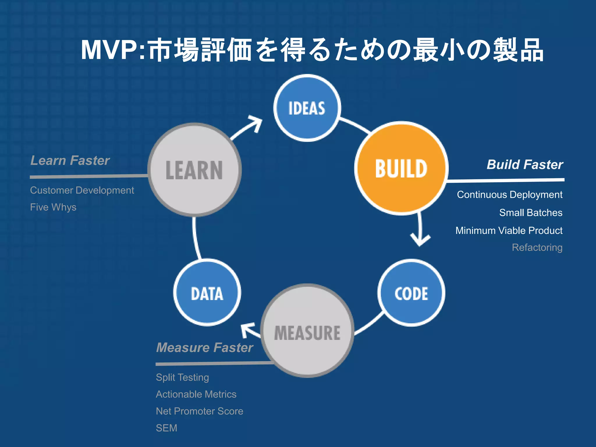 MVP:市場評価を得るための最小の製品


Learn Faster                                      Build Faster
Customer Development                        Continuous Deployment
Five Whys
                                                    Small Batches
                                            Minimum Viable Product
                                                       Refactoring




                       Measure Faster

                       Split Testing
                       Actionable Metrics
                       Net Promoter Score
                       SEM
 