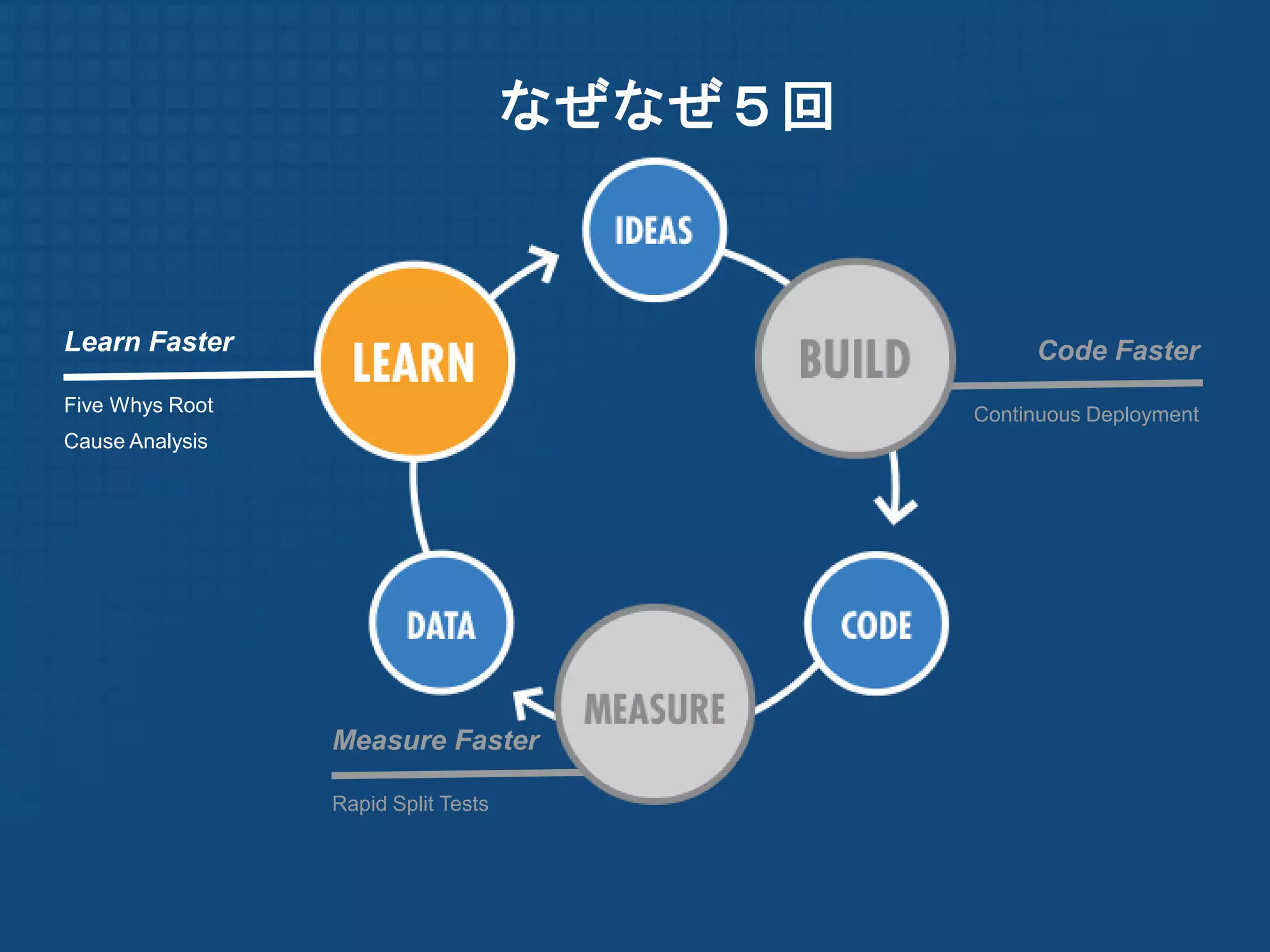 なぜなぜ５回


Learn Faster                                       Code Faster
Five Whys Root                                Continuous Deployment
Cause Analysis




                 Measure Faster

                 Rapid Split Tests
 