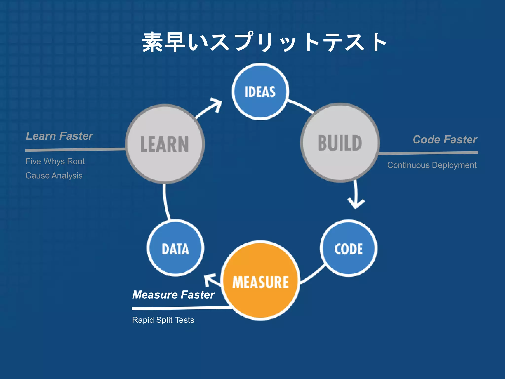 素早いスプリットテスト


Learn Faster                              Code Faster
Five Whys Root                       Continuous Deployment
Cause Analysis




                 Measure Faster

                 Rapid Split Tests
 