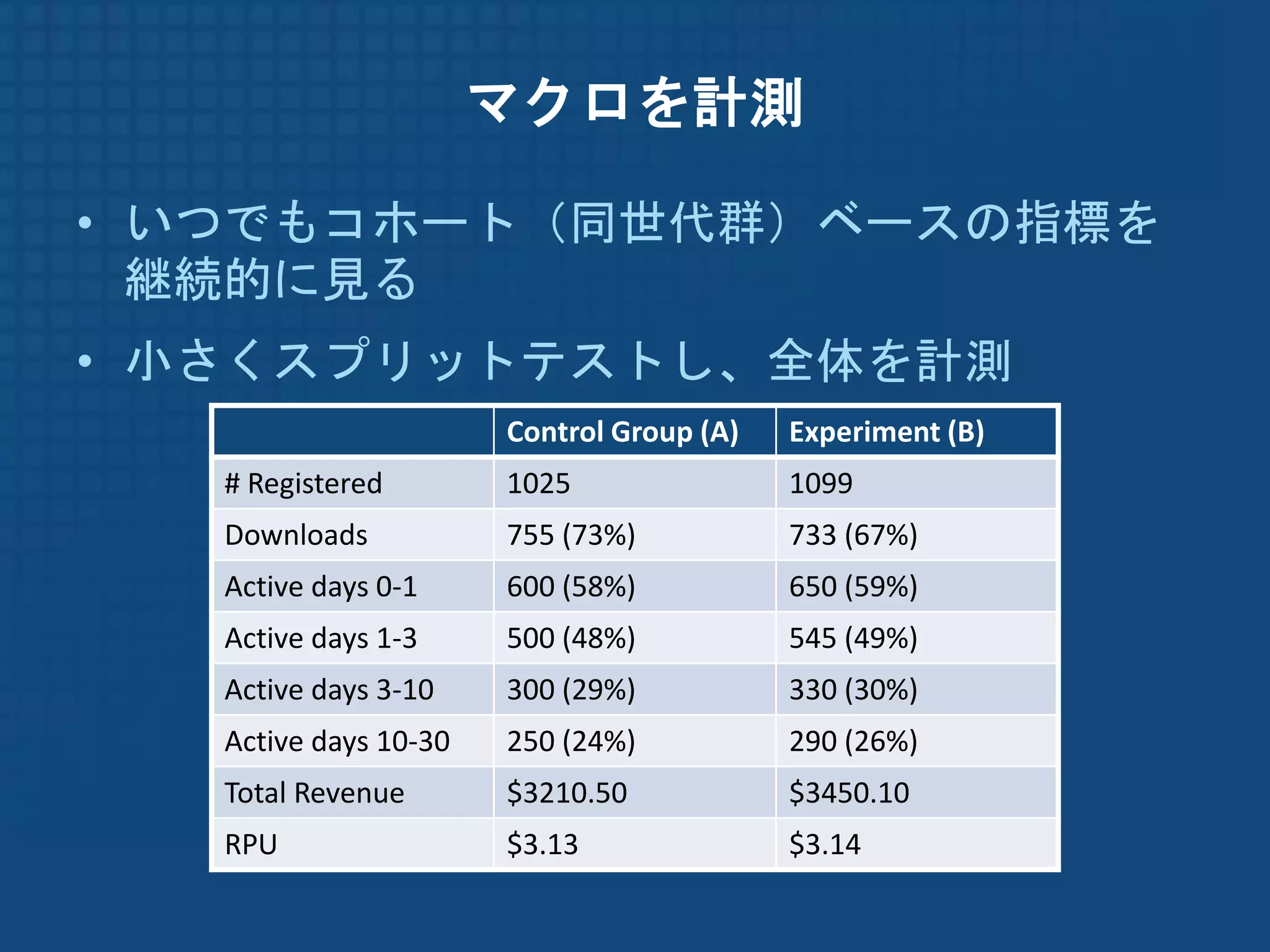 マクロを計測

• いつでもコホート（同世代群）ベースの指標を
  継続的に見る
• 小さくスプリットテストし、全体を計測
                       Control Group (A)   Experiment (B)
   # Registered        1025                1099
   Downloads           755 (73%)           733 (67%)
   Active days 0-1     600 (58%)           650 (59%)
   Active days 1-3     500 (48%)           545 (49%)
   Active days 3-10    300 (29%)           330 (30%)
   Active days 10-30   250 (24%)           290 (26%)
   Total Revenue       $3210.50            $3450.10
   RPU                 $3.13               $3.14
 