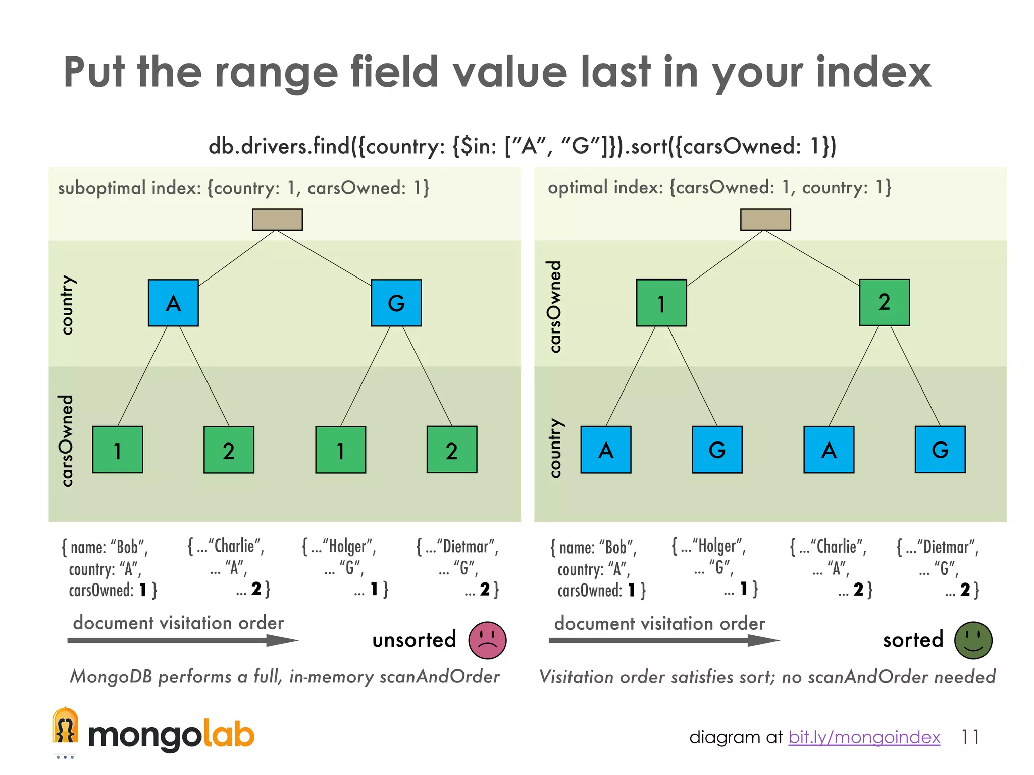 11
Put the range field value last in your index
diagram at bit.ly/mongoindex
 
