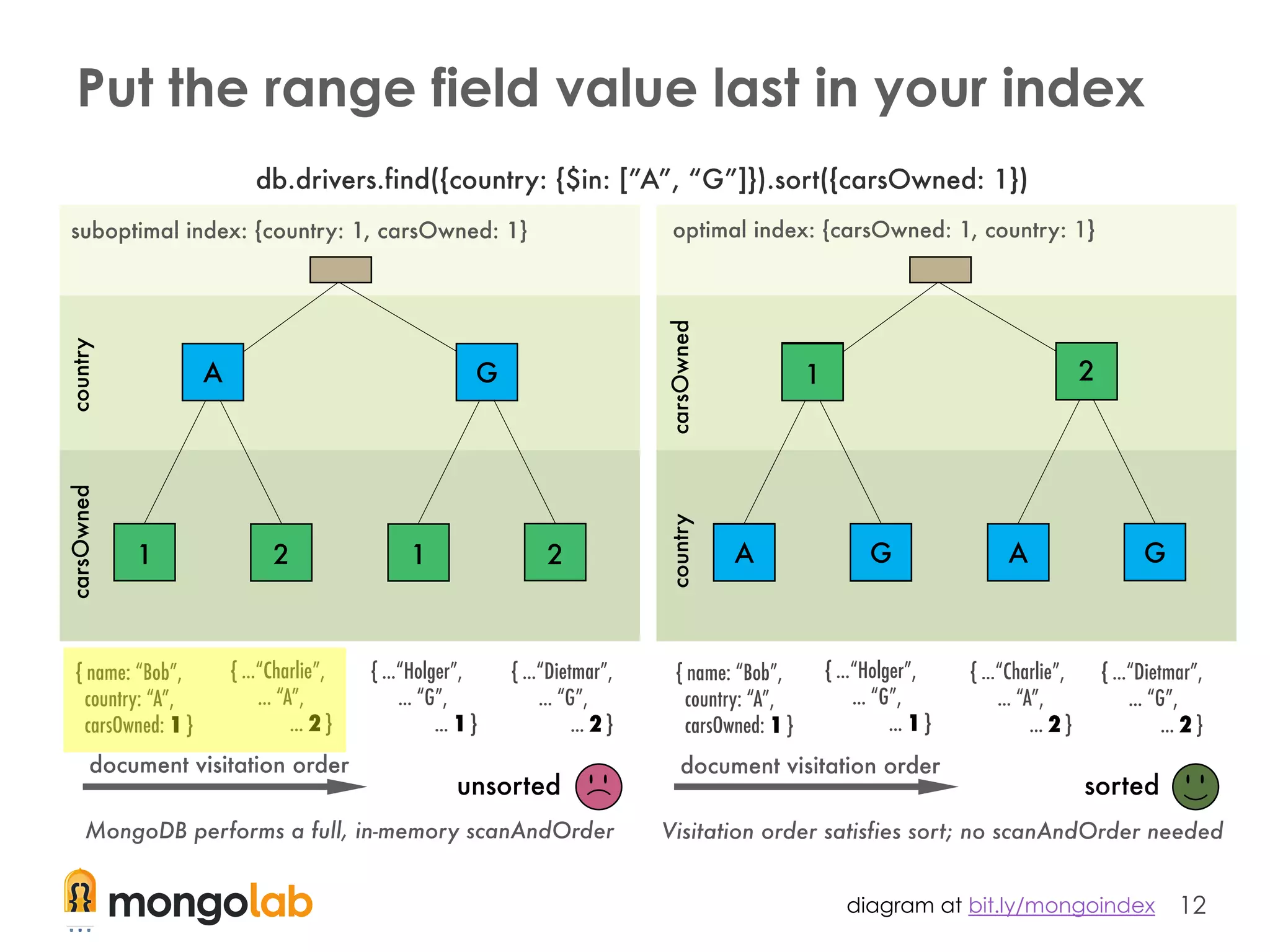 12
Put the range field value last in your index
diagram at bit.ly/mongoindex
 