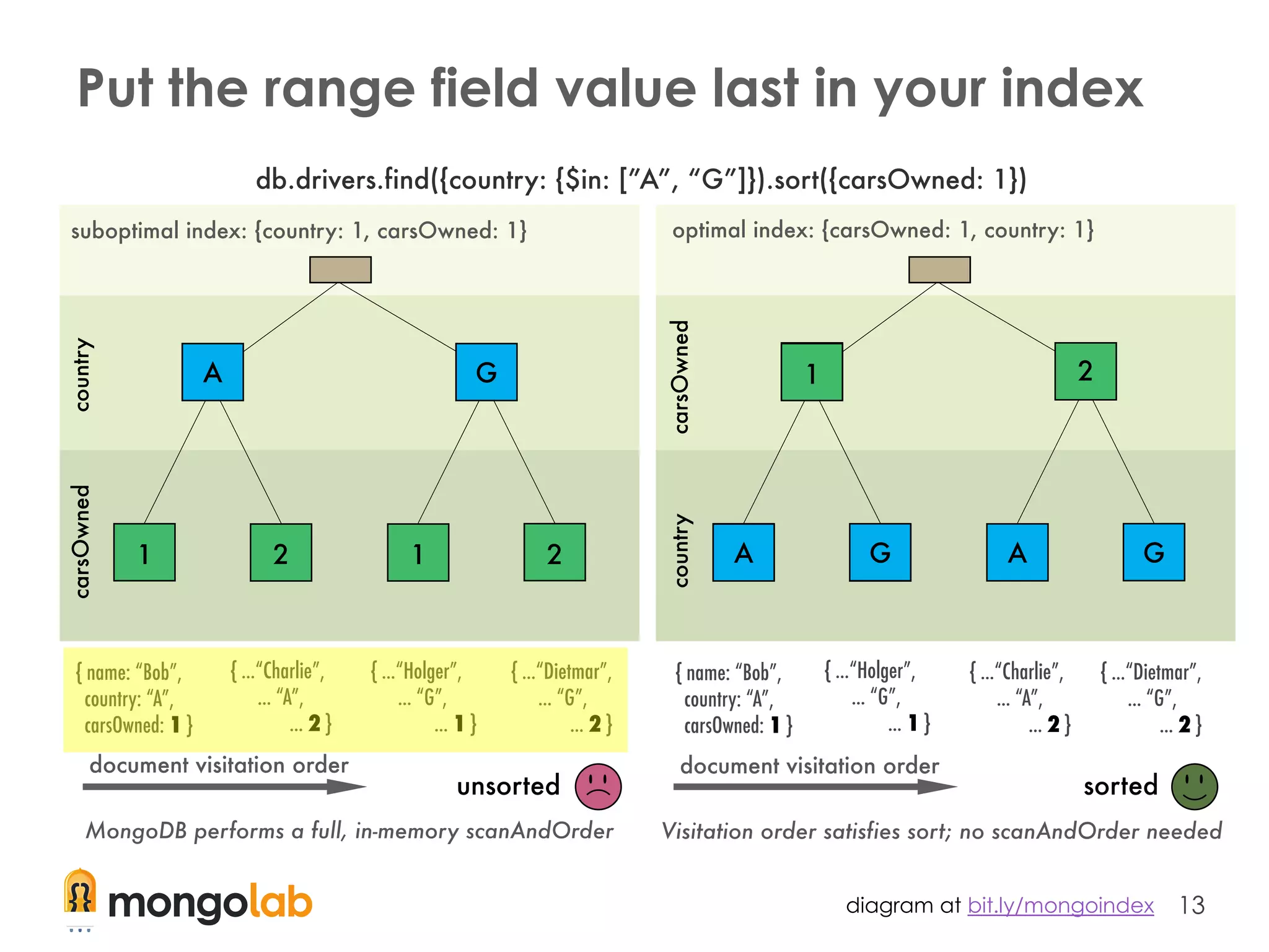 13
Put the range field value last in your index
diagram at bit.ly/mongoindex
 