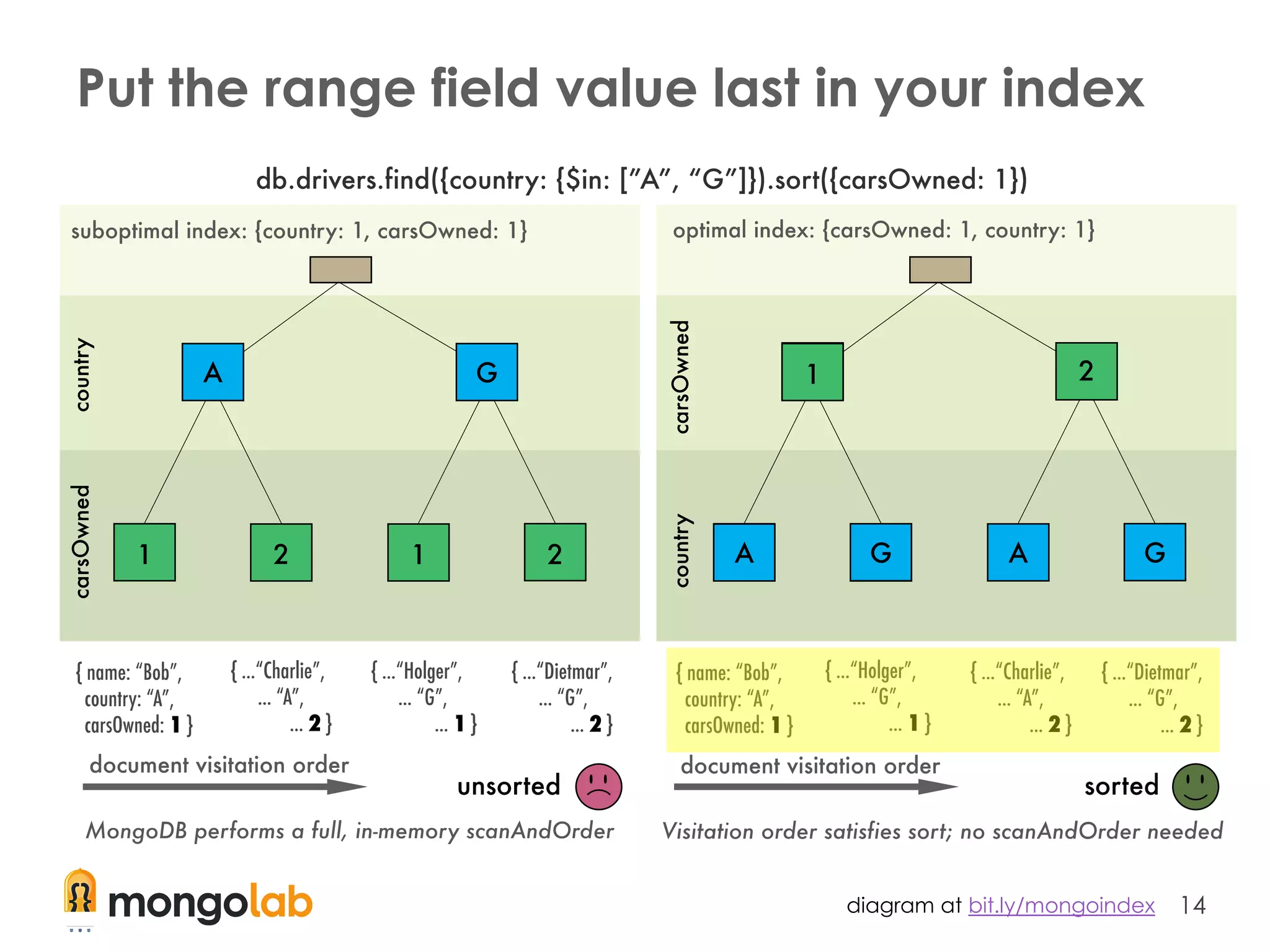 14
Put the range field value last in your index
diagram at bit.ly/mongoindex
 