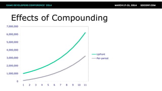 Effects of Compounding
0
1,000,000
2,000,000
3,000,000
4,000,000
5,000,000
6,000,000
7,000,000
1 2 3 4 5 6 7 8 9 10 11
Upfront
Per-period
 
