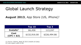 Global Launch Strategy
Top 10 Top 3
Installs2
66,458 113,247
Cost
(CPI = $2)
$132,916.00 $226,494.86
August 2013, App Store (US, iPhone)1
(1) Source: Distimo, Week 26 2013 (installs are daily)
(2) Less organic uplift of 20k
 