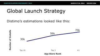 Distimo’s estimations looked like this:
NumberofInstalls
App Store Rank
Global Launch Strategy
30k
56k
70k
Top 10 Top 3 #1
 