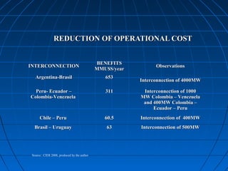 REDUCTION OF OPERATIONAL COSTREDUCTION OF OPERATIONAL COST
INTERCONNECTIONINTERCONNECTION
BENEFITSBENEFITS
MMU$S/yearMMU$S/year
ObservationsObservations
Argentina-BrasilArgentina-Brasil 653653
Interconnection of 4000MWInterconnection of 4000MW
Peru- Ecuador –Peru- Ecuador –
Colombia-VenezuelaColombia-Venezuela
311311 Interconnection of 1000Interconnection of 1000
MW Colombia – VenezuelaMW Colombia – Venezuela
and 400MW Colombia –and 400MW Colombia –
Ecuador – PeruEcuador – Peru
Chile – PeruChile – Peru 60.560.5 Interconnection of 400MWInterconnection of 400MW
Brasil – UruguayBrasil – Uruguay 6363 Interconnection of 500MWInterconnection of 500MW
Source : CIER 2008, produced by the author
 