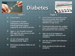 Diabetes
         Type 1                            Type 2
Cure: None                       Cure: There is not exactly a cure
                                 but with a health diet, healthy
Treatments: Insulin              eating habits, and exercise
                                 diabetes can go away.
injections, food plans,
checking blood sugar             Treatment: Diet exercise, weight
regularly, and daily exercise.   loss, and medication. Insulin may
                                 be used but it is not common.
Age: 5- 25( Usually around
this age but can occur at any    Age: 26-up (Can happen to
age, even birth).                younger people, recently even
                                 children).
5%-10% of people with
Diabetes have Type 1.            90%-95% of people with diabetes
                                 have type 2.
Pancreas produce little or no
insulin.                         Body produces insulin but not
                                 properly.
 