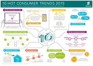 10 HOT CONSUMER TRENDS 2015 
Rapidly evolving urban consumer attitudes are transforming our world. With only 5 years to go until 2020, the future seems closer than ever. 
Three quarters of us 
regularly watch 
streamed video 
2 HELPFUL HOMES 
of smartphone 
owners believe that >70% 
ENERGY USE 
COMPARISON 
APPS 
And in 2015 more people will watch 
streamed on-demand video on a 
weekly basis than broadcast TV. 
CHILDREN CONNECT EVERYTHING 5 THE SHARING ECONOMY 
© Ericsson 2014. Source: Ericsson ConsumerLab | www.ericsson.com/consumerlab 
3 MIND SHARING 
of smartphone owners would 
like to use a wearable device 
to communicate with others 
directly through thoughts. 
4 SMART CITIZENS 
48 percent of smartphone owners 
would prefer to use their phone to 
pay for goods and services. 
believe that the 
smartphone will replace 
their entire purse by 2020. 
46 percent of smartphone owners say that children will 
expect all objects to be connected when they are older. 
40% 
8 LONGER LIFE 
Consumers believe services such as 
will help to 
prolong our lives by up 
to two years per application. 
9 DOMESTIC ROBOTS 
would like home sensors 
that alert them to water 
and electricity issues, or 
when family members 
come and go. 
Around half of 
smartphone 
owners 
1 THE STREAMED FUTURE 
More than two thirds believe this 
will be mainstream by 2020. 
7 MY INFORMATION 6 THE DIGITAL PURSE 
80% 
64% 56% 
of smartphone 
owners 
Half of all smartphone owners are open 
to the idea of renting out their 
SPARE ROOMS 
PERSONAL 
APPLIANCES 
LEISURE 
EQUIPMENT 
as it is convenient and saves money. 
PULSE 
METERS 
JOGGING 
APPS 
PLATES THAT 
MEASURE 
FOOD 
WATER 
QUALITY 
CHECKERS 
would like 
communication to be 
Ec'Pt3D of consumers think 
a range of domestic 
robots that could help 
with everyday chores 
will be common in 
households by 2020. 
will be mainstream by 2020. 
TRAFFIC 
VOLUME 
MAPS 
10 

