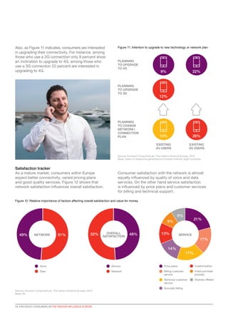 PLANNING
TO UPGRADE
TO 4G
PLANNING
TO UPGRADE
TO 3G
PLANNING
TO CHANGE
NETWORK/
CONNECTION
PLAN
Figure 11. Intention to upgrade to new technology or network plan
Figure 12: Relative importance of factors affecting overall satisfaction and value for money
Satisfaction tracker
As a mature market, consumers within Europe
expect better connectivity, varied pricing plans
and good quality services. Figure 12 shows that
network satisfaction influences overall satisfaction.
Consumer satisfaction with the network is almost
equally influenced by quality of voice and data
services. On the other hand service satisfaction
is influenced by price plans and customer services
for billing and technical support.
EXISTING
3G USERS
EXISTING
2G USERS
26%
22%
13%
12%
9%
Devices offered
Initial purchase
process
Customization
Accurate billing
Technical customer
service
Billing customer
service
Price plans
Source: Ericsson ConsumerLab, The indoor influence Europe, 2015
Base: Users of respective generations of mobile internet, eight countries
Source: Ericsson ConsumerLab, The indoor influence Europe, 2015
Base: All
21%
17%
17%
14%
13%
9%
9%
Also, as Figure 11 indicates, consumers are interested
in upgrading their connectivity. For instance, among
those who use a 2G connection only 9 percent show
an inclination to upgrade to 4G, among those who
use a 3G connection 22 percent are interested in
upgrading to 4G.
Service
Network
52% 48%OVERALL
SATISFACTION51%49%
Voice
Data
NETWORK SERVICE
10  ERICSSON CONSUMERLAB THE INDOOR INFLUENCE EUROPE
 