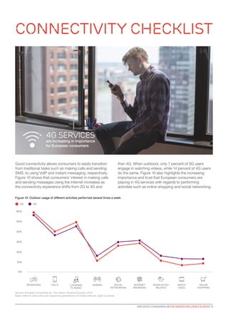 10%
60%
20%
0%
30%
40%
50%
3G 4G
LISTENING
TO MUSIC
GAMING SOCIAL
NETWORKING
CALLS ONLINE
SHOPPING
WATCH
VIDEO
WORK/STUDY
RELATED
MESSAGING INTERNET
BROWSING
Source: Ericsson ConsumerLab, The indoor influence Europe, 2015
Base: Internet users who use respective generations of mobile internet, eight countries
Good connectivity allows consumers to easily transition
from traditional tasks such as making calls and sending
SMS, to using VoIP and instant messaging, respectively.
Figure 10 shows that consumers’ interest in making calls
and sending messages using the internet increases as
the connectivity experience shifts from 2G to 3G and
then 4G. When outdoors, only 7 percent of 3G users
engage in watching videos, while 14 percent of 4G users
do the same. Figure 10 also highlights the increasing
importance and trust that European consumers are
placing in 4G services with regards to performing
activities such as online shopping and social networking.
CONNECTIVITY CHECKLIST
Figure 10: Outdoor usage of different activities performed several times a week
4G services
are increasing in importance
for European consumers
ERICSSON CONSUMERLAB THE INDOOR INFLUENCE EUROPE 9
 