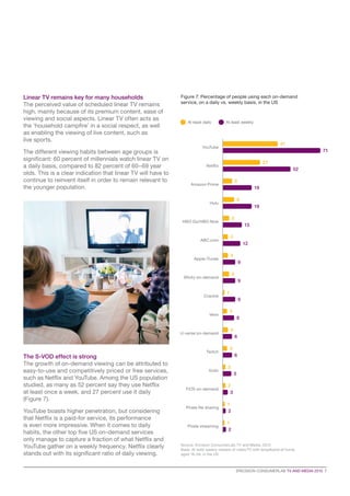 Pirate file sharing
2
1
The S-VOD effect is strong
The growth of on-demand viewing can be attributed to
easy-to-use and competitively priced or free services,
such as Netflix and YouTube. Among the US population
studied, as many as 52 percent say they use Netflix
at least once a week, and 27 percent use it daily
(Figure 7).
YouTube boasts higher penetration, but considering
that Netflix is a paid-for service, its performance
is even more impressive. When it comes to daily
habits, the other top five US on-demand services
only manage to capture a fraction of what Netflix and
YouTube gather on a weekly frequency. Netflix clearly
stands out with its significant ratio of daily viewing.
Linear TV remains key for many households
The perceived value of scheduled linear TV remains
high, mainly because of its premium content, ease of
viewing and social aspects. Linear TV often acts as
the ‘household campfire’ in a social respect, as well
as enabling the viewing of live content, such as
live sports.
The different viewing habits between age groups is
significant: 60 percent of millennials watch linear TV on
a daily basis, compared to 82 percent of 60–69 year
olds. This is a clear indication that linear TV will have to
continue to reinvent itself in order to remain relevant to
the younger population.
ERICSSON CONSUMERLAB TV AND MEDIA 2015 7
Figure 7: Percentage of people using each on-demand
service, on a daily vs. weekly basis, in the US
Source: Ericsson ConsumerLab, TV and Media, 2015
Base: At least weekly viewers of video/TV with broadband at home,
aged 16–59, in the US
HBO Go/HBO Now
13
5
ABC.com
12
4
Apple iTunes
9
4
Xfinity on-demand
9
5
Crackle
9
1
Vevo
8
3
Twitch
6
3
Vudu
5
2
FiOS on-demand
3
2
Pirate streaming
1
2
U-verse on-demand
6
4
Amazon Prime
6
19
Hulu
8
19
Netflix
27
52
YouTube
41
71
At least daily At least weekly
 