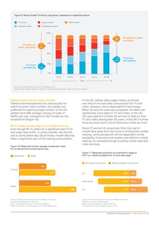 ERICSSON CONSUMERLAB TV AND MEDIA 2015  9
Tablets preferred for longer content
Tablets and smartphones are used equally for
watching short video content, but tablets are
preferred for watching longer content. In the US,
tablets have 588 average viewing minutes of
Netflix per user, compared to 252 minutes for the
smartphone (Figure 10).
Wi-Fi makes up the majority of mobile viewing
Even though Wi-Fi caters for a significant part of TV
and video data traffic, in some markets, like the US,
and to some extent also South Korea, mobile data has
taken a significant part of the viewing consumption.
In the US, cellular data usage makes up almost
one third of the total data consumption for TV and
video. However, this is dependent on technology.
When 3G and 4G users are compared, the latter use
significantly more data on TV and video. In the US,
4G users spend 2.5 times the amount of data on their
TV and video viewing than 3G users. In the UK it is three
times as much and in South Korea four times as much.
Since 37 percent of consumers think the cost of
mobile data away from the home is limiting their mobile
viewing, continued growth will be dependent on the
availability of services that enable cost-efficient mobile
viewing, for example through bundling mobile data and
video services.
Figure 11: Measured proportion of smartphone usage of
Wi-Fi vs. mobile broadband for TV and video apps
Figure 10: Measured monthly average minutes per visitor
for on-demand and streaming services
Source: Ericsson ConsumerLab, TV and Media, 2015 study
[comScore, MobileMetrix, Jan 2015]
Base: Android and iOS users in the US accessing
Netflix orYouTube on their smartphone or tablet respectively
Source: Ericsson ConsumerLab, TV and Media, 2015 study
[Nielsen on-device metering data]
Base: Android smartphone users in the US,
UK and South Korea accessing video content
Wi-Fi data consumption Mobile broadband consumption
Smartphone Tablet
UK
South Korea
US
12%88%
80%
71%
20%
29%
Figure 9: Share of total TV time by age group, measured on respective device
Source: Ericsson ConsumerLab, TV and Media, 2015
Base: At least weekly viewers of video/TV with broadband at home, aged 16–59, in 20 markets
Smartphone, tablet,
and laptop
Smartphone,
tablet, and laptop
TV screen
and desktop
TV screen
and desktop
0%
16-19 20-24 25-34 35-44 45-59
25%
50%
75%
100%
Age
TV screen Laptop screen Tablet screen
Desktop screen Smartphone screen
YouTube
Netflix
202
273
252
588
 