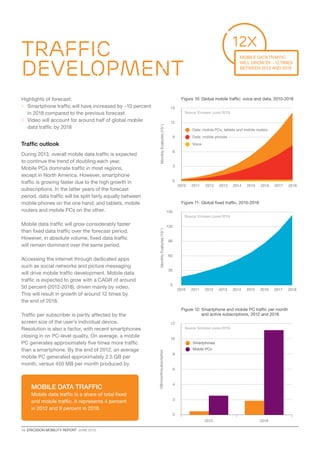 10  ERICSSON MOBILITY REPORT  JUNE 2013
Traffic
development
Highlights of forecast:
	Smartphone traffic will have increased by ~10 percent
in 2018 compared to the previous forecast
	Video will account for around half of global mobile
data traffic by 2018
Traffic outlook
During 2013, overall mobile data traffic is expected
to continue the trend of doubling each year.
Mobile PCs dominate traffic in most regions,
except in North America. However, smartphone
traffic is growing faster due to the high growth in
subscriptions. In the latter years of the forecast
period, data traffic will be split fairly equally between
mobile phones on the one hand, and tablets, mobile
routers and mobile PCs on the other.
Mobile data traffic will grow considerably faster
than fixed data traffic over the forecast period.
However, in absolute volume, fixed data traffic
will remain dominant over the same period.
Accessing the internet through dedicated apps
such as social networks and picture messaging
will drive mobile traffic development. Mobile data
traffic is expected to grow with a CAGR of around
50 percent (2012-2018), driven mainly by video.
This will result in growth of around 12 times by
the end of 2018.
Traffic per subscriber is partly affected by the
screen size of the user’s individual device.
Resolution is also a factor, with recent smartphones
closing in on PC-level quality. On average, a mobile
PC generates approximately five times more traffic
than a smartphone. By the end of 2012, an average
mobile PC generated approximately 2.5 GB per
month, versus 450 MB per month produced by
MonthlyExabytes(1018
)
0
3
6
9
12
15
201820172016201520142013201220112010
Data: mobile PCs, tablets and mobile routers
Data: mobile phones
Voice
Figure 10: Global mobile traffic: voice and data, 2010-2018
Source: Ericsson (June 2013)
0
30
60
90
120
150
201820172016201520142013201220112010
MonthlyExabytes(1018
)GB/month/subscription
0
2
4
6
8
10
12
20182012
Mobile PCs
Smartphones
Figure 11: Global fixed traffic, 2010-2018
Figure 12: Smartphone and mobile PC traffic per month
and active subscriptions, 2012 and 2018
Source: Ericsson (June 2013)
Source: Ericsson (June 2013)
Mobile data traffic
Mobile data traffic is a share of total fixed
and mobile traffic. It represents 4 percent
in 2012 and 9 percent in 2018.
12x
Mobile data traffic
will grow by ~12 times
between 2012 and 2018
 