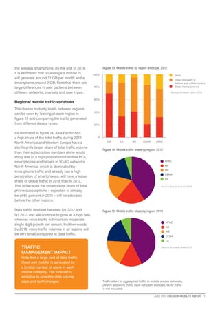 JUNE 2013  ERICSSON MOBILITY REPORT  11
Traffic
management impact
Note that a large part of data traffic
(fixed and mobile) is generated by
a limited number of users in each
device category. The forecast is
sensitive to operator data volume
caps and tariff changes.
NA
WE
CEMA
LA
APAC
NA
WE
CEMA
LA
APAC
0
20%
40%
60%
80%
100%
APACCEMAWELANA
Data: mobile phones
Data: mobile PCs,
tablets and mobile routers
Voice
Figure 13: Mobile traffic by region and type, 2012
Figure 14: Mobile traffic share by region, 2012
Figure 15: Mobile traffic share by region, 2018
Traffic refers to aggregated traffic in mobile access networks.
DVB-H and Wi-Fi traffic have not been included. M2M traffic
is not included.
Source: Ericsson (June 2013)
Source: Ericsson (June 2013)
Source: Ericsson (June 2013)
the average smartphone. By the end of 2018,
it is estimated that on average a mobile PC
will generate around 11 GB per month and a
smartphone around 2 GB. Note that there are
large differences in user patterns between
different networks, markets and user types.
Regional mobile traffic variations
The diverse maturity levels between regions
can be seen by looking at each region in
figure 13 and comparing the traffic generated
from different device types.
As illustrated in figure 14, Asia Pacific had
a high share of the total traffic during 2012.
North America and Western Europe have a
significantly larger share of total traffic volume
than their subscription numbers alone would
imply due to a high proportion of mobile PCs,
smartphones and tablets in 3G/4G networks.
North America, which is dominated by
smartphone traffic and already has a high
penetration of smartphones, will have a lesser
share of global traffic in 2018 than in 2012.
This is because the smartphone share of total
phone subscriptions – expected to already
be at 80 percent in 2015 – will be saturated
before the other regions.
Data traffic doubled between Q1 2012 and
Q1 2013 and will continue to grow at a high rate,
whereas voice traffic will maintain moderate
single digit growth per annum. In other words,
by 2018, voice traffic volumes in all regions will
be very small compared to data traffic.
 